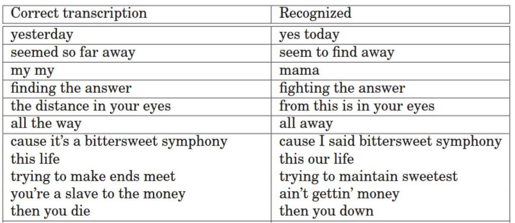 Language model in the search HMMs 37 Lyrics recognition from singing HMMs 38 The language model scores are applied at the point where there is a transition INTO a word As the number of words