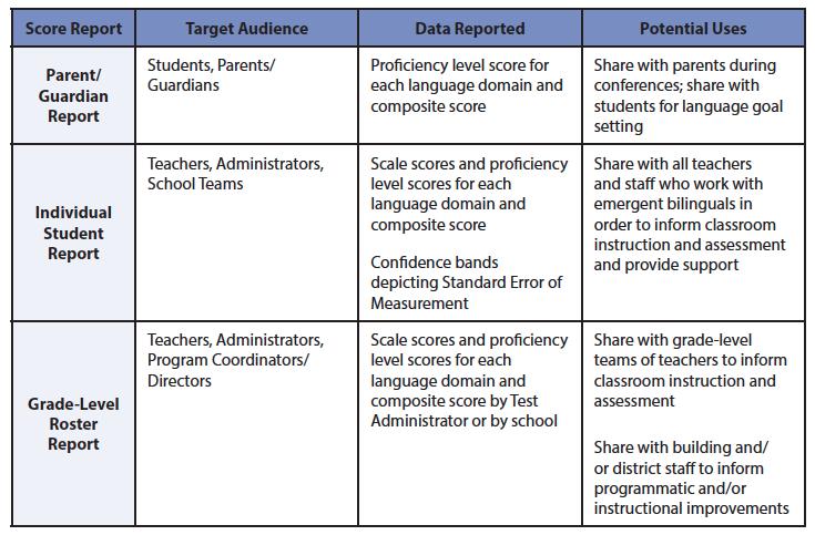 The table below summarizes the information provided in each report and potential uses: Can I order additional score reports? There is no need to order reports.
