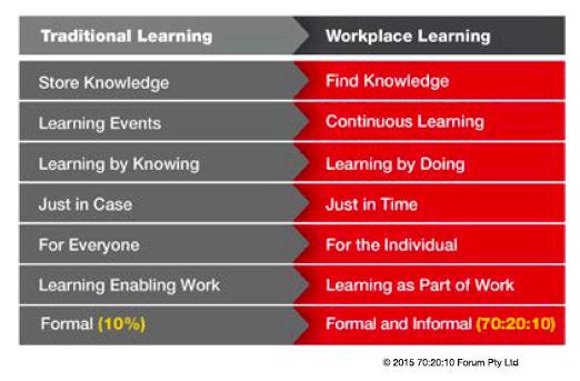 Workplace Learning for Skills Mastery Traditional Learning Workplace Learning Store Knowledge Find Knowledge Learning Events Continuous Learning Learning by Knowing
