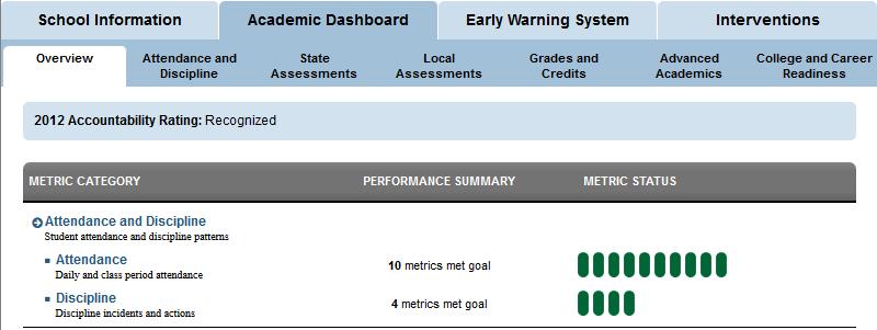 School Information: School Metrics At the school level, the number of metrics that met the goals set for that category
