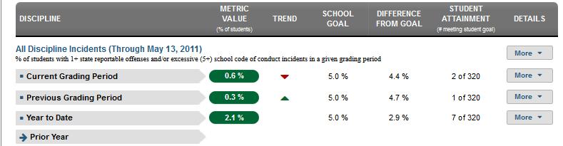 School Discipline All incidents to date Current Grading Period, Previous Grading Period, YTD,