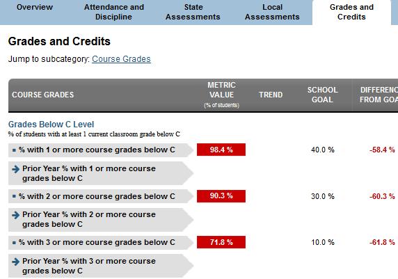 Academic Dashboard: Grades and Credits Tab I Categories displayed are: Grades Below C Level, Repeat