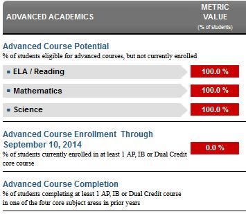 Academic Dashboard: Advanced Academics Tab Advanced