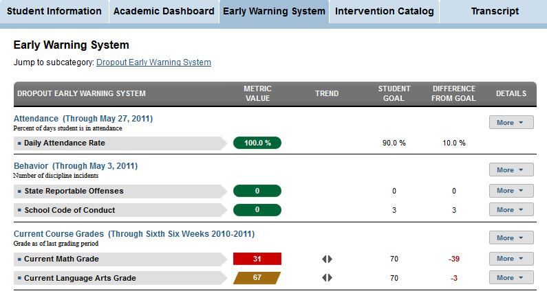 Student Profile: Early Warning System Tab Information available under the EWS tab includes: