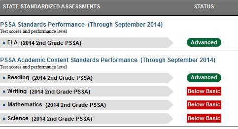 Academic Dashboard: State Assessments Tab State Assessments tab shows results for: Performance on PSSA