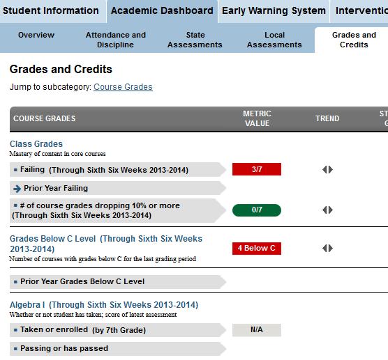 Academic Dashboard: Grades and Credits Tab Three metrics for