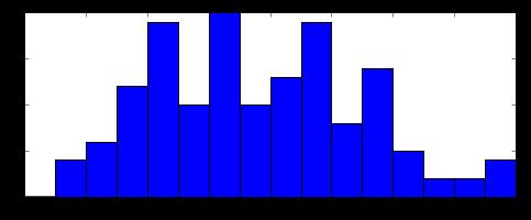 Histograms Count the data falling in each of K bins Summarize data as a length-k vector of counts (& plot) Value of K determines summarization ; depends on # of data K too big: every data point falls