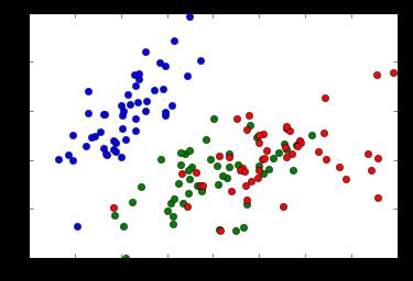 Supervised learning and targets Supervised learning: predict target values For discrete targets, often visualize with color plt.hist( [X[Y==c,1] for c in np.