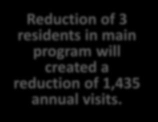 visits. Recommended 1.65 more visits per session increases clinical volume and productivity by 35.