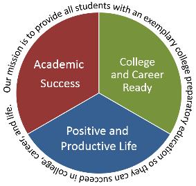 Preparing students for academic success in core content areas through achieving proficiency in literacy, math, and STEM (Science, Technology, Engineering, Math) as measured by state assessments.