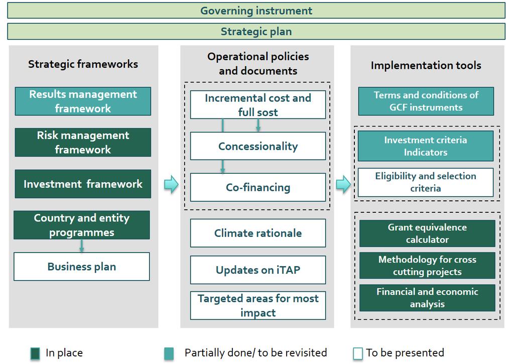 Page 3 Figure 1: Integrated approach to addressing policy gaps Background and context 9.