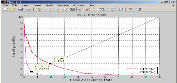 he operating point where the FAR and FRR are equal corresponds to the equal error rate (EER). he equal error rate (EER) is a commonly accepted overall measure of system performance.