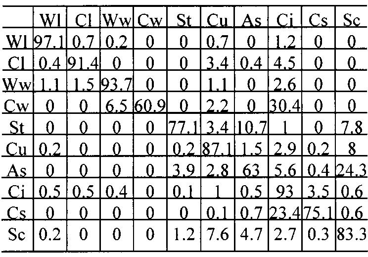168 IEEE TRANSACTIONS ON NEURAL NETWORKS, VOL. 12, NO. 1, JANUARY 2001 TABLE II CONFUSION MATRIX FOR THE MCE TRAINED PNN. (OVERALL CLASSIFICATION RATE 86.
