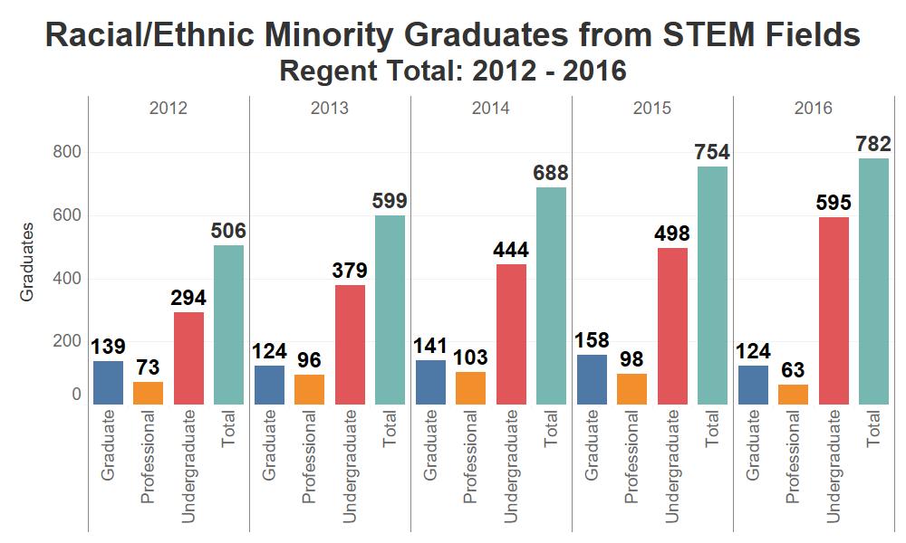 STATE OF IOWA PAGE 10 The number of racial and ethnic minorities graduating with STEM degrees has also continued an upward trend with growth coming from the undergraduate level. Transfer college.