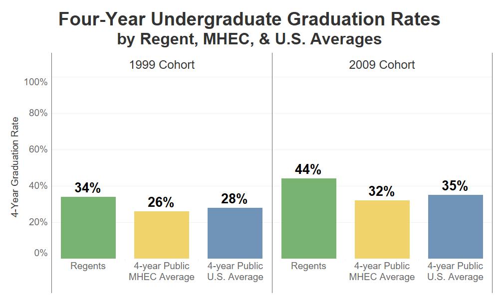 STATE OF IOWA PAGE 3 Six-year graduation rates increase at both the University of Iowa (from 72% for the 2010 cohort to 74% for the 2011 cohort) and the University of Northern Iowa (from 65% for the