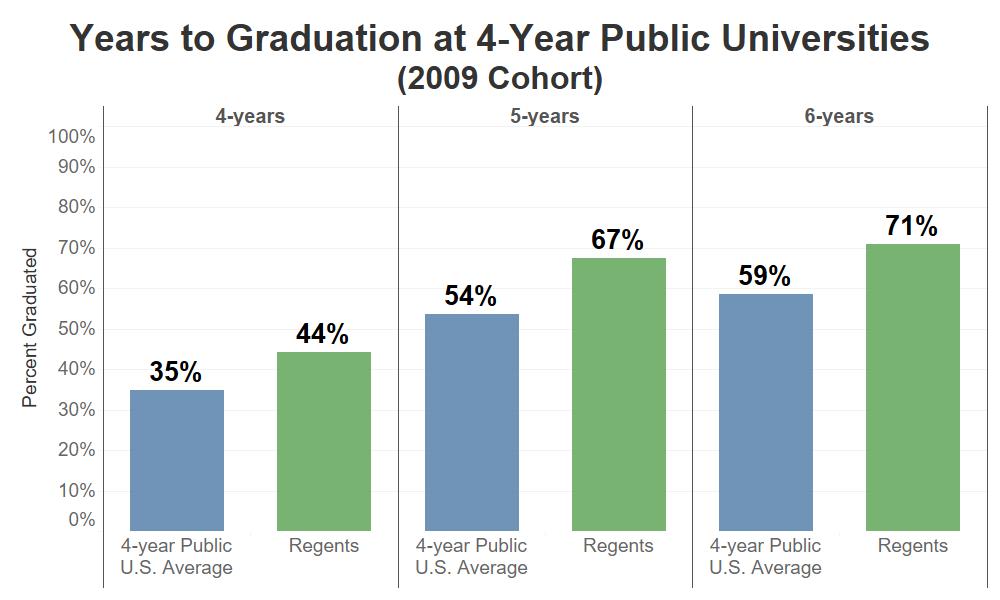 STATE OF IOWA PAGE 4 Regent university graduation rates exceed the national average for 4-year public universities at four, five, and six years after entry (see Years to Graduation at 4-Year Public
