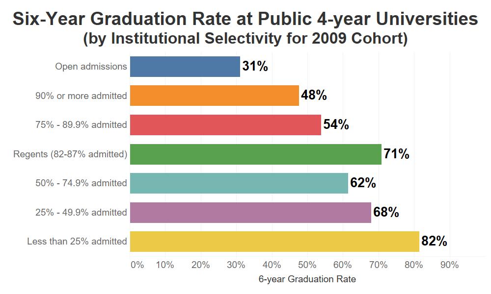 One factor that affects retention and graduation rates is institutional selectivity. Institutions that are more selective tend to admit students with higher test scores and high school grades.