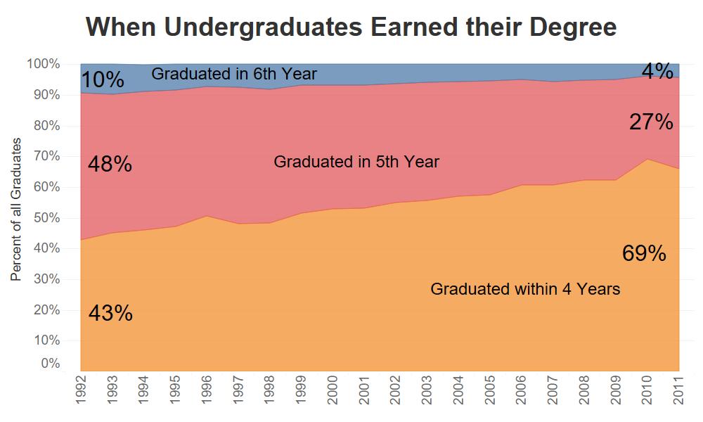 The graph below shows the amount of time in elapsed years that the average student at a Regent university takes to earn a bachelor s degree.