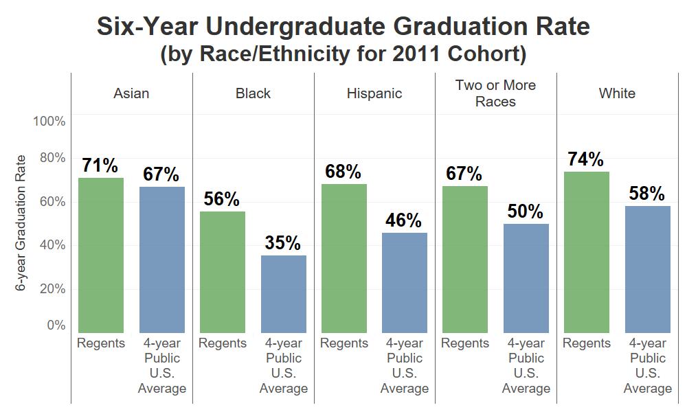 STATE OF IOWA PAGE 7 As seen in the graph below, while the Regent universities have significantly higher six-year graduation rates by race/ethnicity than the