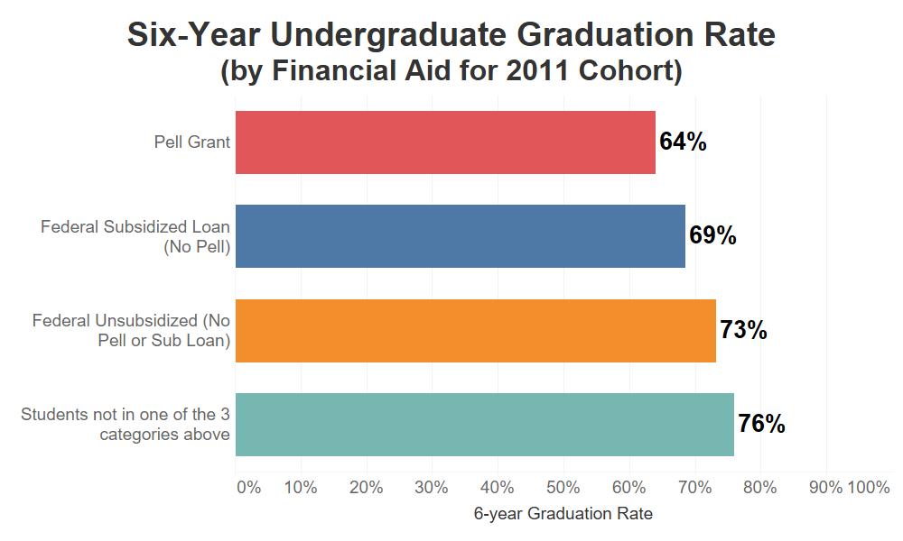 STATE OF IOWA PAGE 9 Financial aid. Graduation rates also differ by types of federal financial aid received.