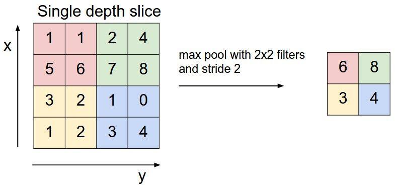 Max Pooling Operation Convolved Feature Left from: http://deeplearning.stanford.