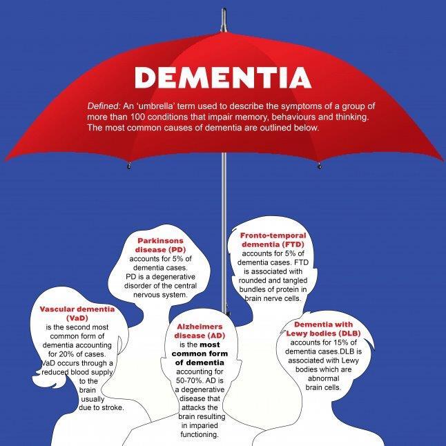 Level 2 Certificate Principles of Dementia Care Every four seconds, a new case of dementia occurs somewhere in the world.