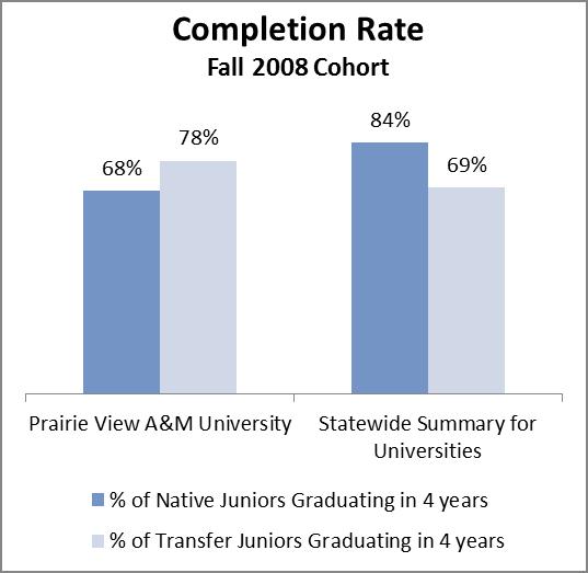 Source: Coordinating Board Prairie View A&M University (Prairie View) is the second oldest institution of higher education in Texas, having been established by the Texas Legislature in 1876.
