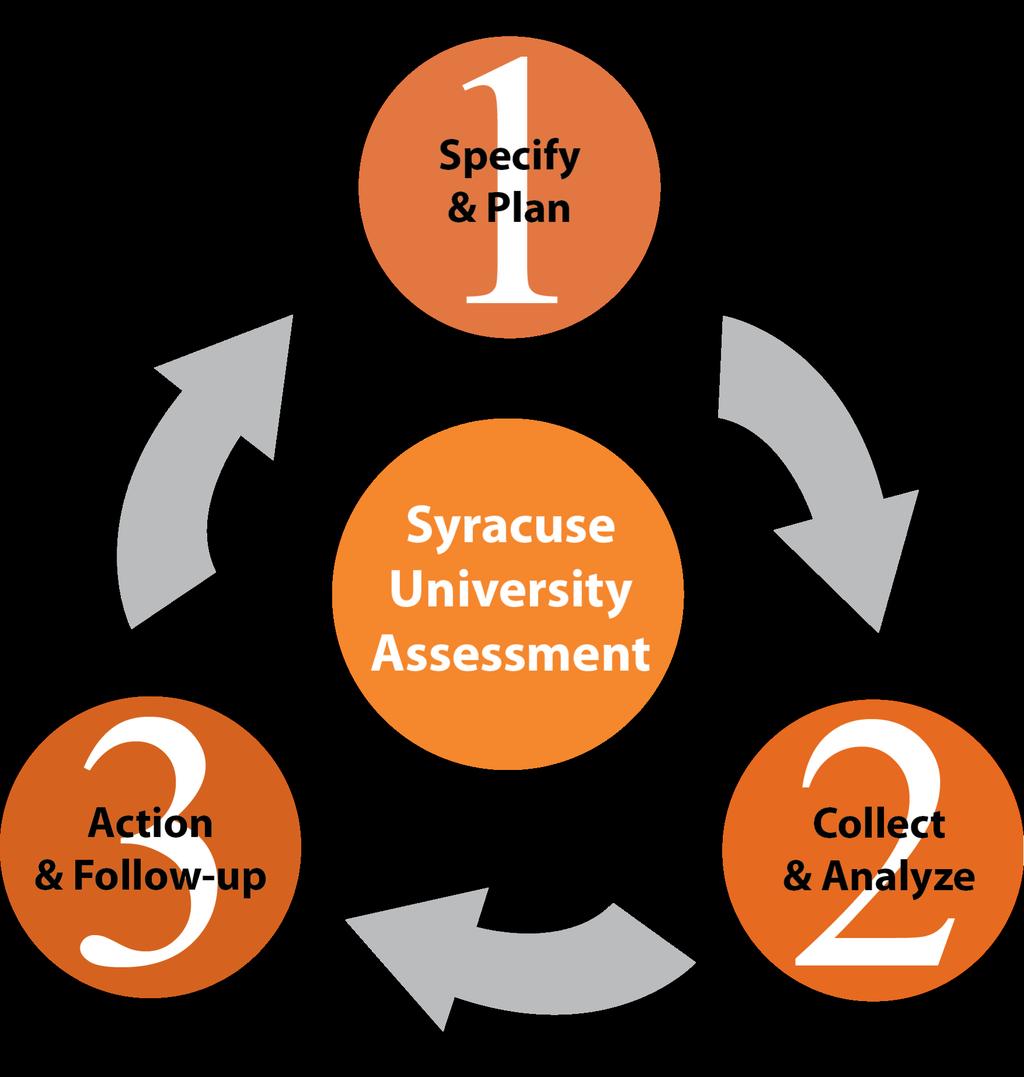 Syracuse University Assessment Syracuse University is accountable to a number of external stakeholders including New York State, various individual program accreditors, and the Middle States