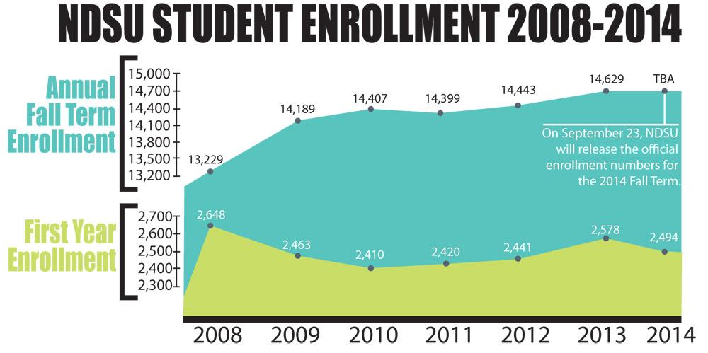 Increase Student Enrollment Recruitment in focused areas that align with research priorities, needs of NDSU, and programs that have capacity Recruitment to respond to demographic change and to