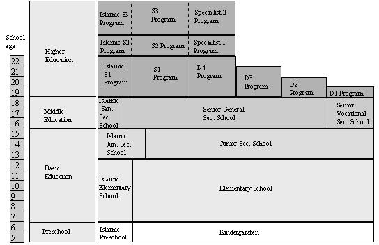 Indonesia: structure of the education system Source: Ministry of Education. Pre-school education Pre-school education is provided for children from 4 to 6 years of age and lasts one or two years.