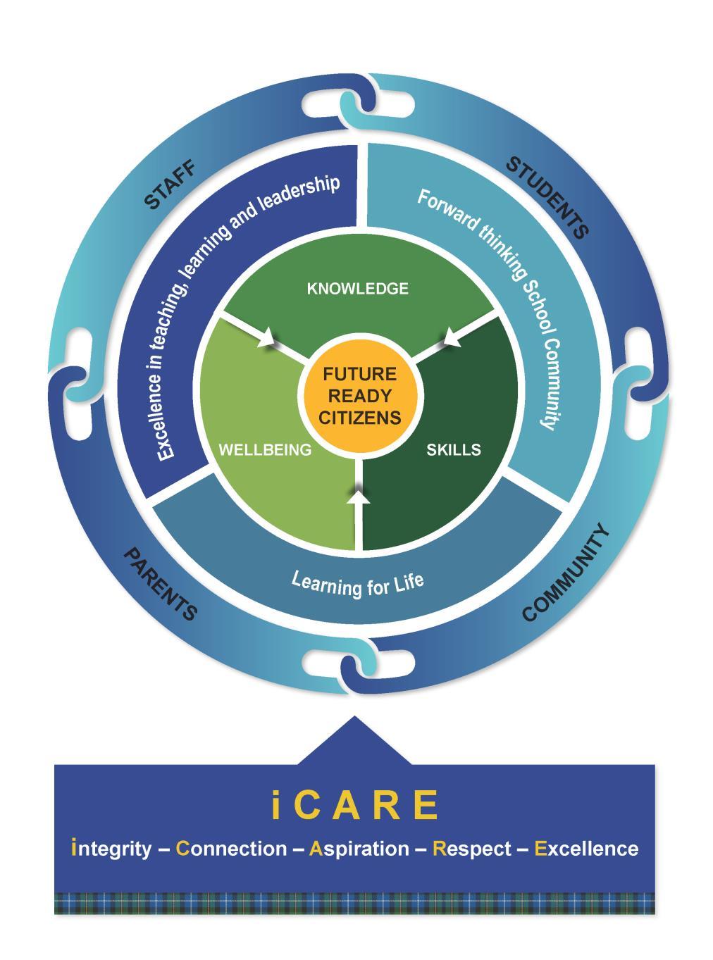 PRIORITIES We consider the relationship between parents, students, staff and community, essential to delivering the strategies within our three interconnected priority areas.