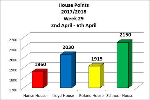 House News House Points Here are this week s results as per the end of Thursday, 5 April 2018.