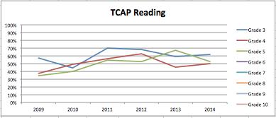 The status for our students on the reading TCAP/CSAP has decreased then increased and is below the state s expectation of 72.