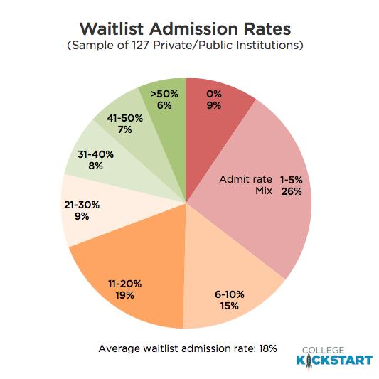 On average, 18% of students accepting a place on a waitlist