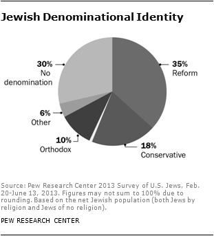 243-198) T, 3/28. Judaism in contemporary America Christianity R, 3/30.