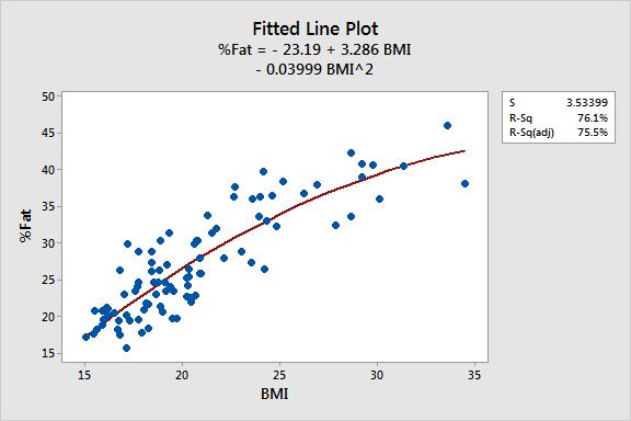Regression analysis example 2 Predicting body fat percentages using BMI data Plot BMI against percent of body fat Using slope