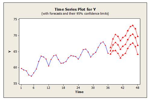 Time Series In descriptive modeling, or time series analysis, a time series is modeled to determine its components in terms of seasonal patterns, trends, relation to external factors, and the like.
