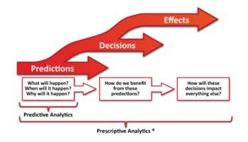 Predictive Predictive analytics is the branch of statistics which is used to make predictions about unknown future events.