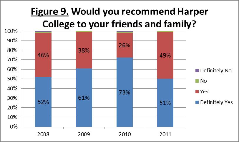23 Recommending and Returning to Harper Similar to the results regarding appreciation of diversity, there is a noticeable shift away from the Definitely Yes responses to questions about recommending