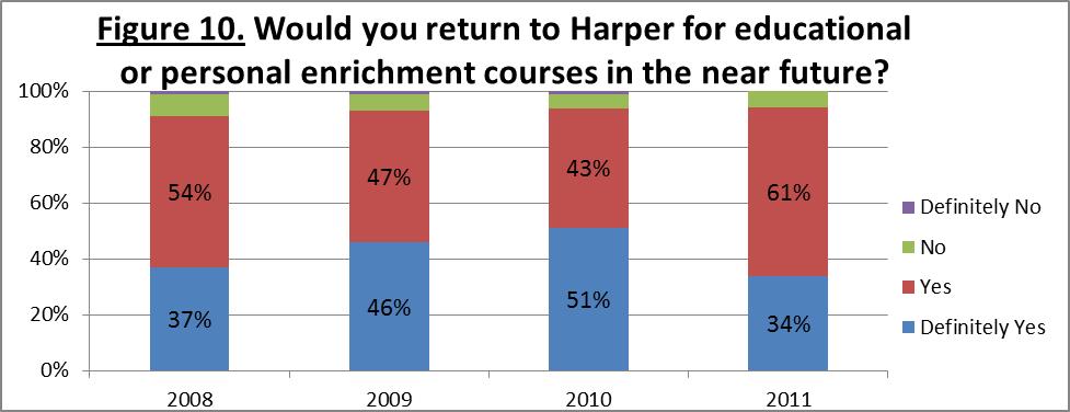 24 Table 23: Would you return to Harper for educational or personal enrichment courses in the near future?