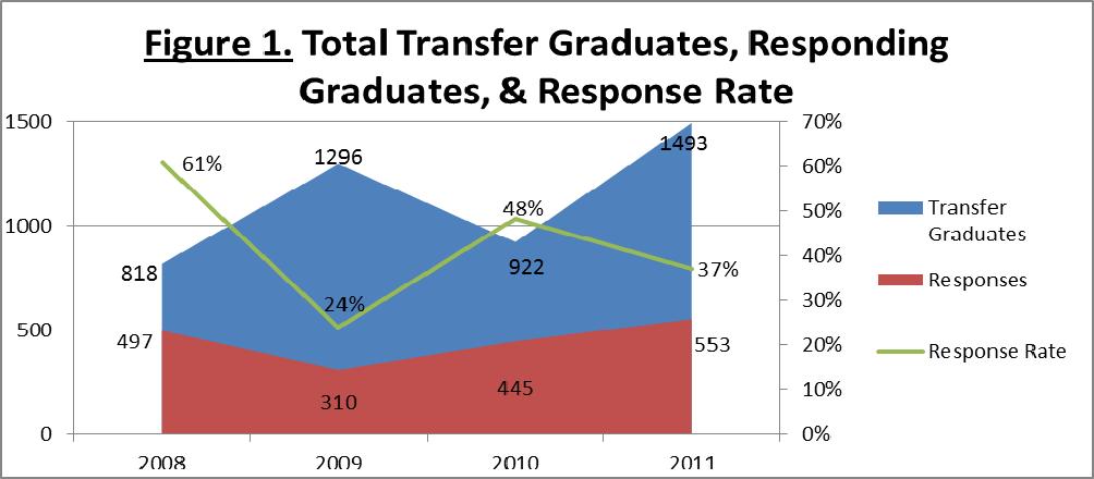 6 Response rate The 1,493 transfer graduates in 2011 were 39% of the total 3,826 Harper graduates for 2011.