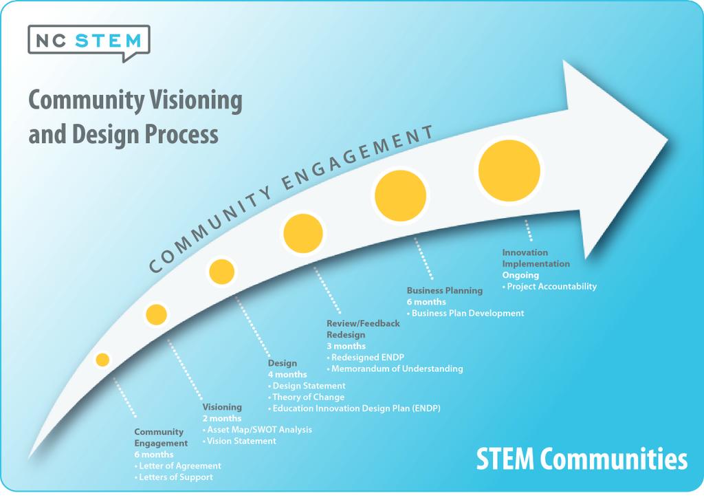 Through his engagemen process, a STEM Communiy brings ogeher local communiy leaders o develop a longrange plan o improve STEM educaion in heir local schools.