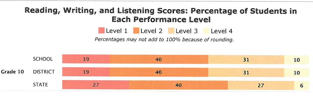 KANSAS ASSESSMENT PROGRAM 81% of 10 th grade meets Level 2,3, 4 The chart above shows the percentage of ELA students in each performance category.