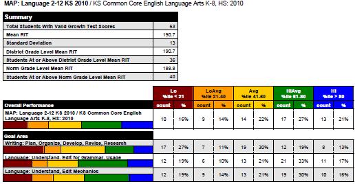 NWEA MAP DATA- FALL 2016 3RD GRADE LANGUAGE 3 rd grade language MAP scores again show consistency in strength and