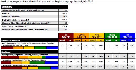 NWEA MAP DATA- FALL 2016 4 TH GRADE LANGUAGE Fourth grade