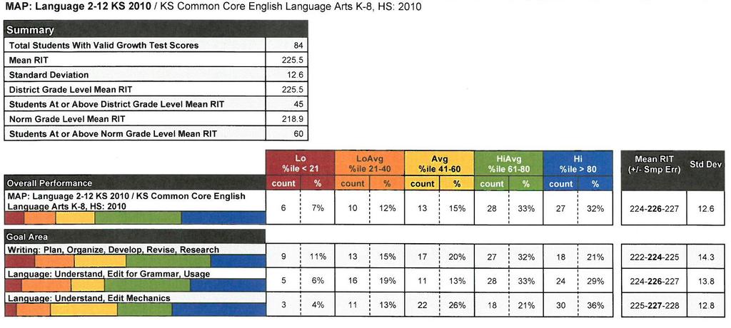 NWEA MAP LANGUAGE USE DATA- FALL 2015 10 TH GRADE Average score of tested BHS 10 th graders Normal Performance Distribution BHS