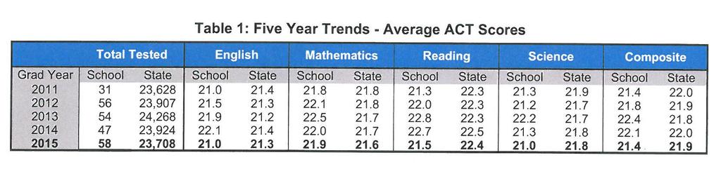 ACT REPORTS- FIVE YEAR TRENDS Table 1 illustrates the five year data trend in the various areas tested by the ACT, including the overall composite score.