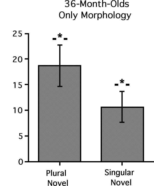 FIGURE 8 Percentage looking difference score (i.e., comprehension minus baseline preference) to the target screen is displayed for plural novel and singular novel trials from Experiment 4 (± 1 SE).