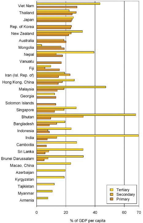 Statistical Yearbook for Asia and the Pacific 2013 C.