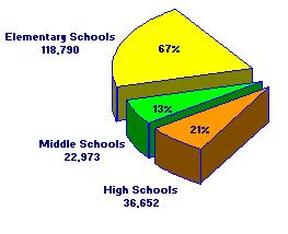 Figure 1 LAUSD Enrollment by Language Classification, Spring 2011 English-Only (EO) 208,393 English Learner (EL) 178,415 30% 34% 10% 26% Reclassified Fluent-English-Proficient (RFEP) 155,330